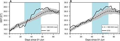 Importance of the choice of heat flux parameterization in regional air–sea coupled simulations: Case studies of marine heatwaves induced by atmospheric heatwaves in 1994 and 2018